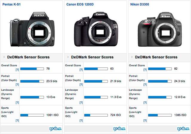 DxOMark公布宾得K-S1传感器测试结果