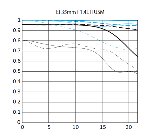 佳能正式发布EF 35mm f/1.4L II USM 佳能正式发布EF 35mm f/1.4L II USM