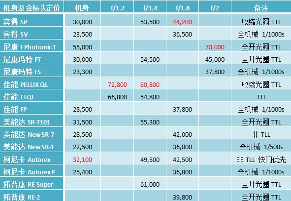 单反相机的传奇—佳能单反50年辉煌之路(连载24)