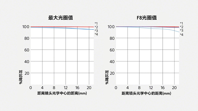 索尼最轻 F2.8 超远摄 G 大师镜头 FE 300mm F2.8 GM OSS 发布 索尼最轻 F2.8 超远摄 G 大师镜头 FE 300mm F2.8 GM OSS 发布